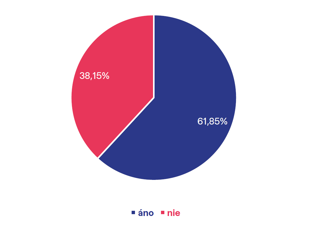 Až 62% Slovákov tvrdí, že by upozornilo na nekalé praktiky v práci