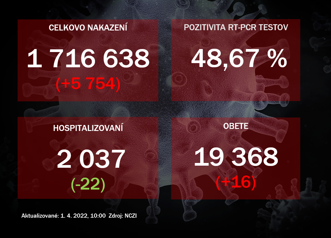 Koronavírus ONLINE: Pribudlo takmer 6-tisíc pozitívnych. Stav pacientov sa priblížil k dvom tisícom