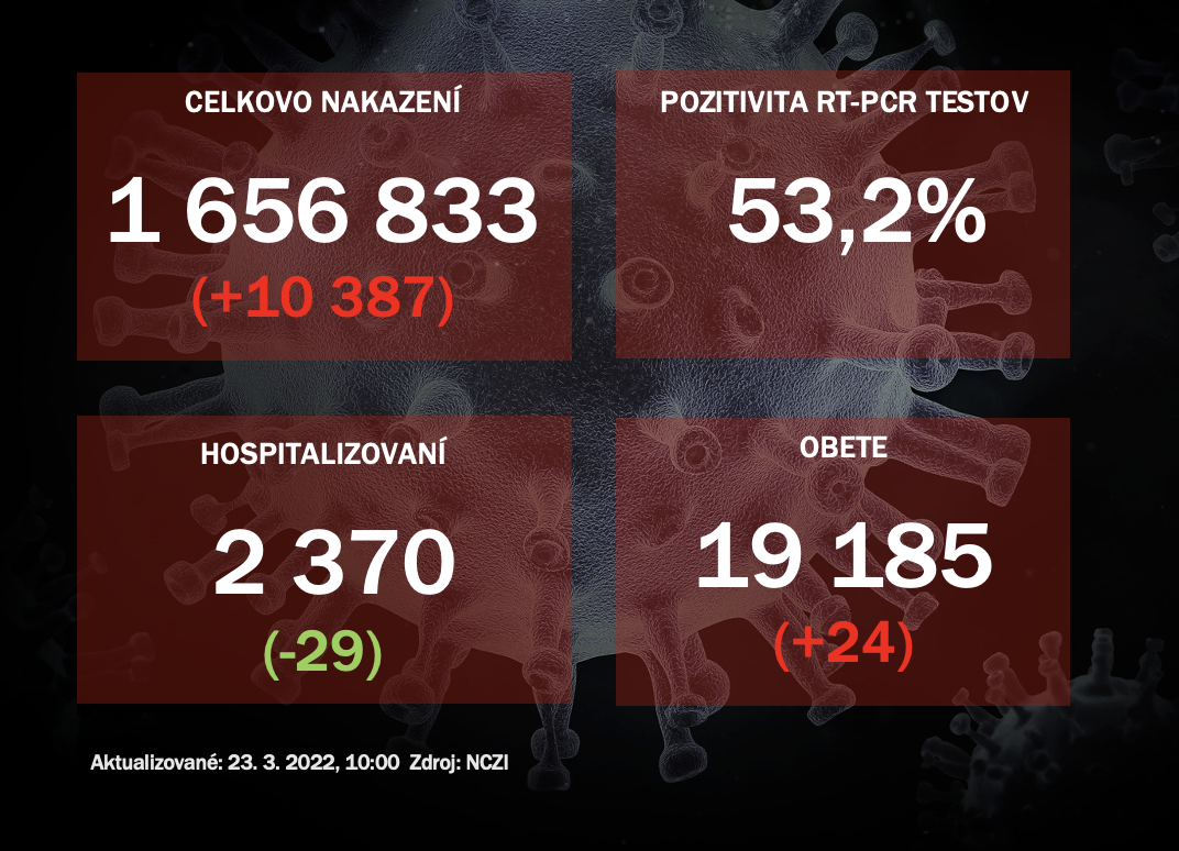 Koronavírus ONLINE: Pribudlo 10-tisíc pozitívnych, počet hospitalizovaných však klesá