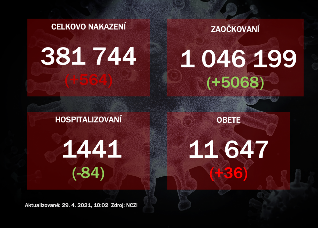 Slovensko prechádza do červenej fázy COVID automatu, pribudlo tiež 564 nakazených