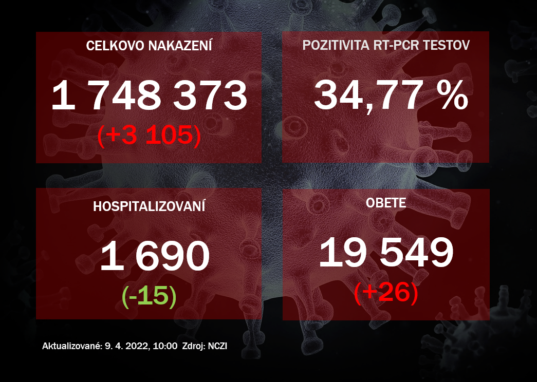 Koronavírus ONLINE: Pozitivita naďalej klesá. V nemocniciach je aktuálne menej ako 1700 pacientov