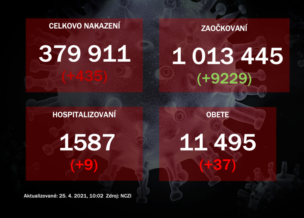 Na Slovensku pribudlo 435 prípadov nákazy