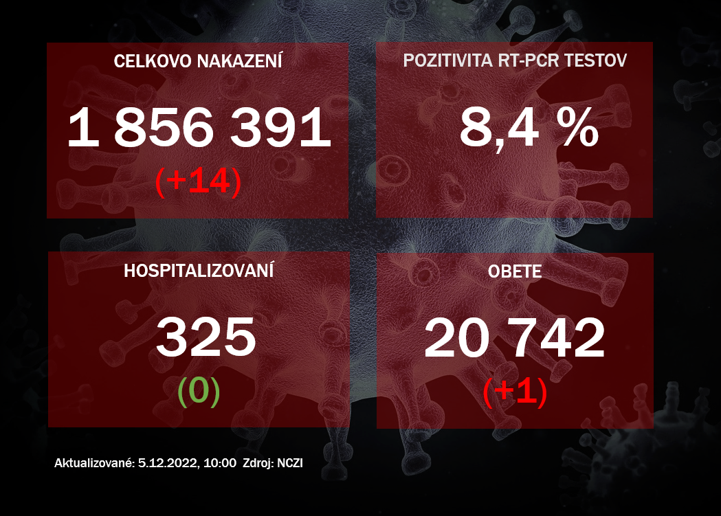 Koronavírus ONLINE: Na Slovensku pribudlo 14 prípadov nákazy