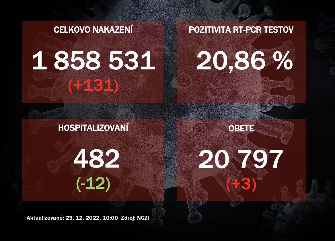 Koronavírus ONLINE: Na Slovensku pribudlo za štvrtok 131 pozitívnych