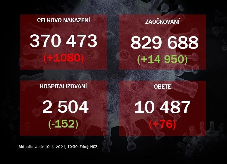 Na Slovensku pribudlo 1080 prípadov COVID-19, počet obetí stúpol o 76. Rapídne klesol počet hospitalizovaných