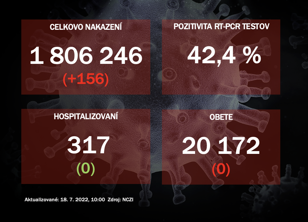 Koronavírus ONLINE: Za nedeľu pribudlo na Slovensku 156 pozitívnych