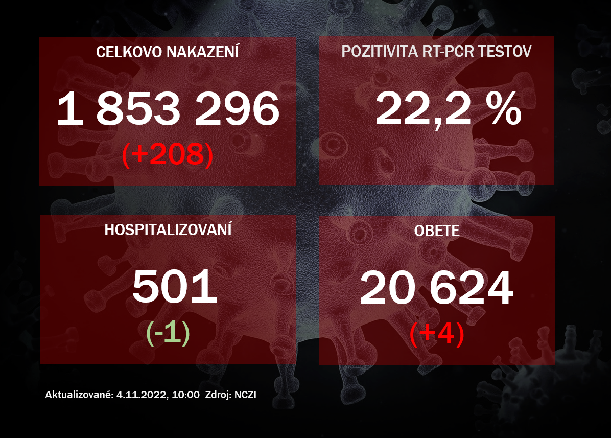 Koronavírus ONLINE: Na Slovensku pribudlo 208 prípadov nákazy