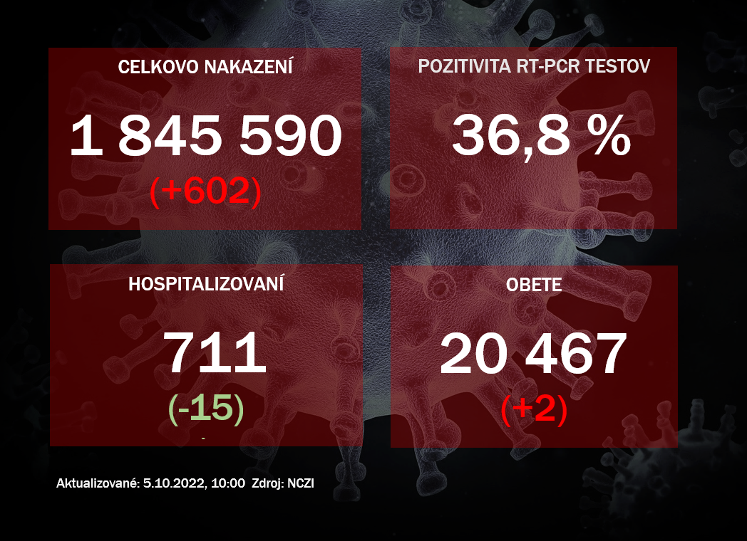 Koronavírus ONLINE: Na Slovensku pribudlo 602 prípadov a dve obete