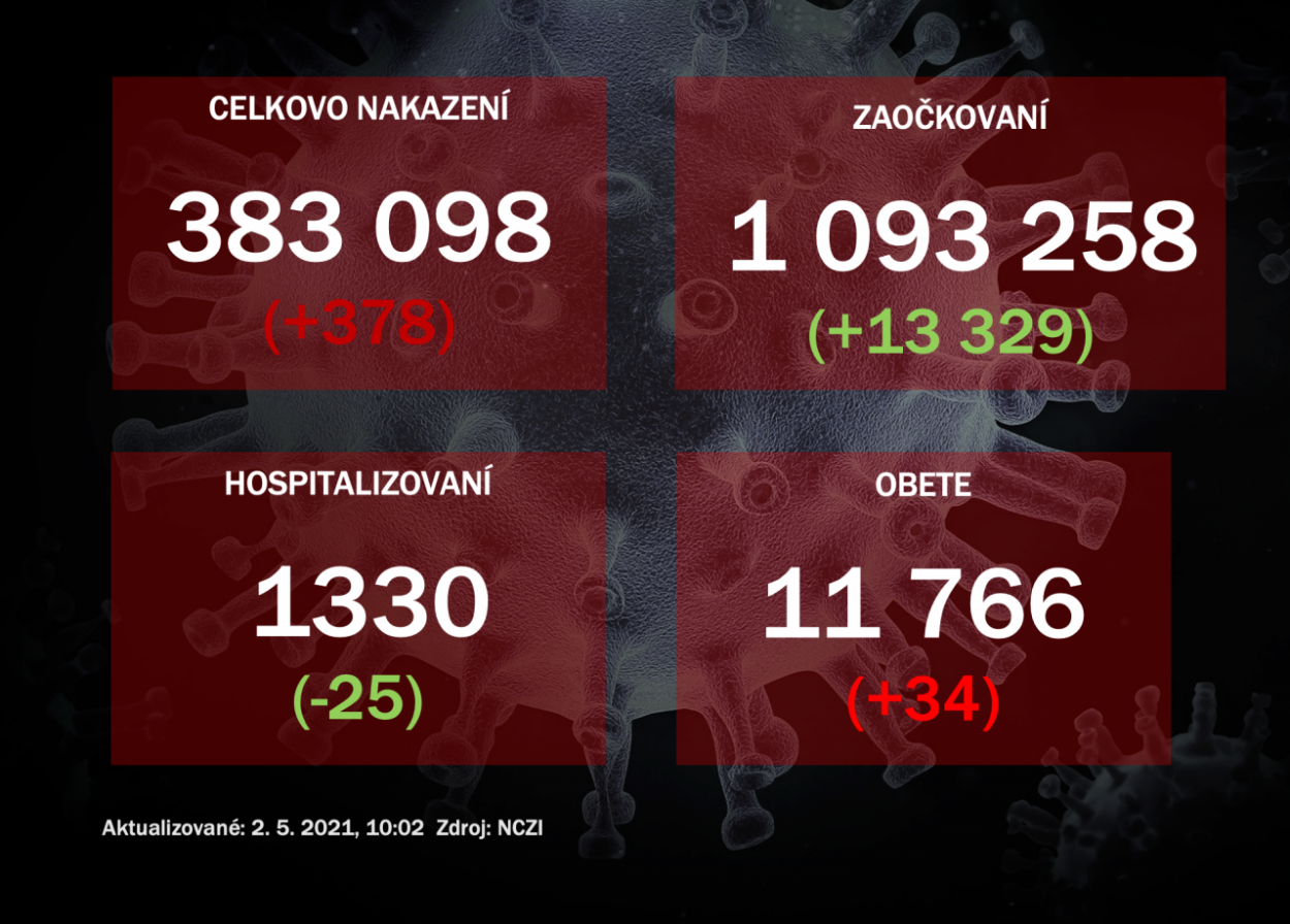 Na Slovensku pribudlo 378 prípadov nákazy
