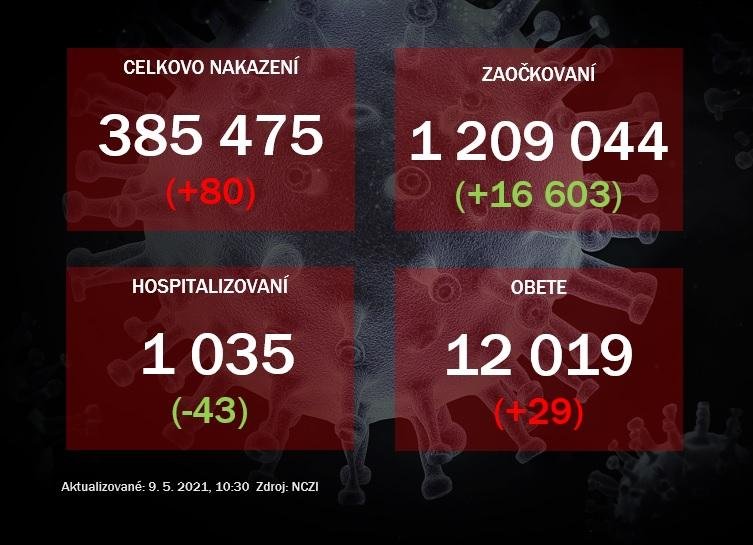 Na Slovensku pribudlo 80 prípadov COVID-19, počet obetí sa zvýšil o 29. V sobotu zaočkovali vyše 16-tisíc ľudí