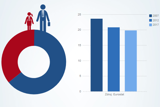 Rozdiel medzi platmi mužov a žien klesá pomaly (infografika)