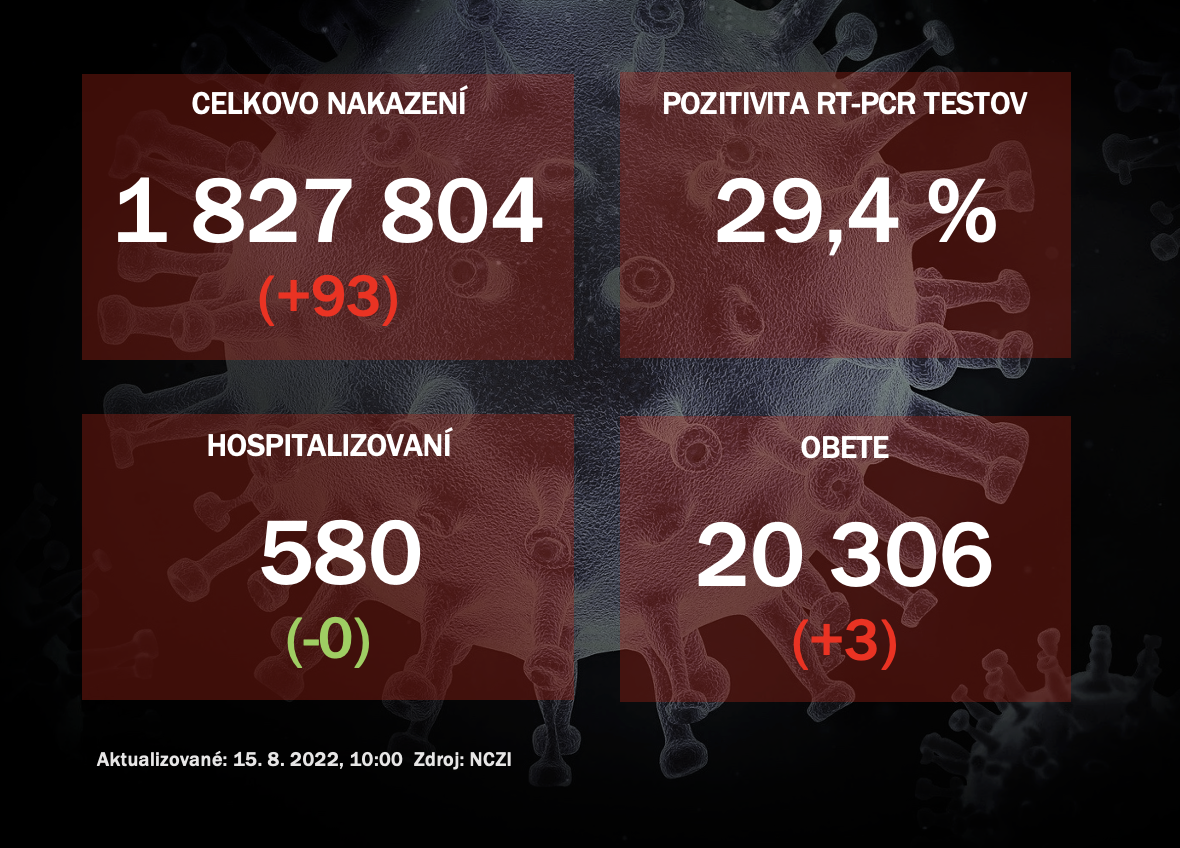 Koronavírus ONLINE: Za nedeľu pribudlo na Slovensku 93 PCR pozitívnych prípadov