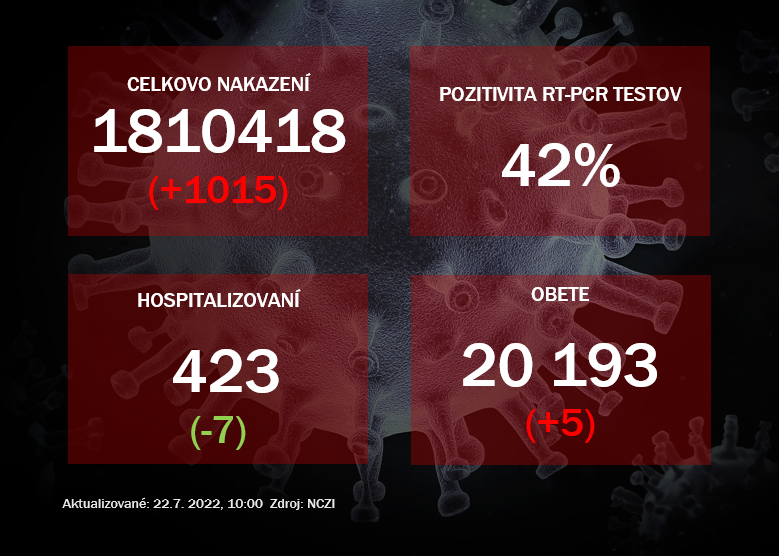 Koronavírus ONLINE: Pribudlo päť obetí