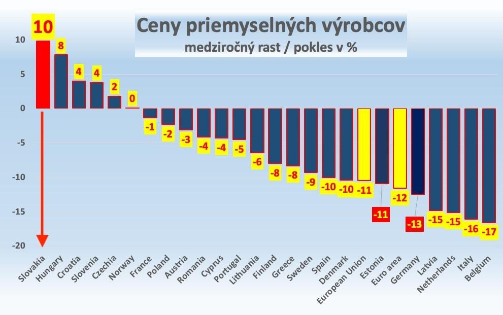 Dáta bez pátosu: Slovensko v Eurostate najvyššie a najhoršie – zas