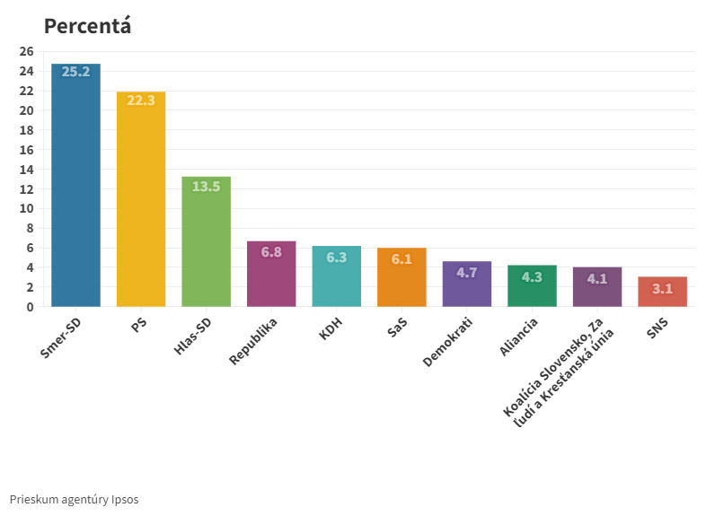 Voľby by v júli vyhral Smer-SD so ziskom 25,2 percenta