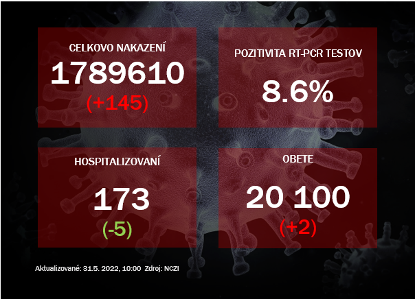 Koronavírus ONLINE: V pondelok klesla pozitivita PCR testov na 8.6 %