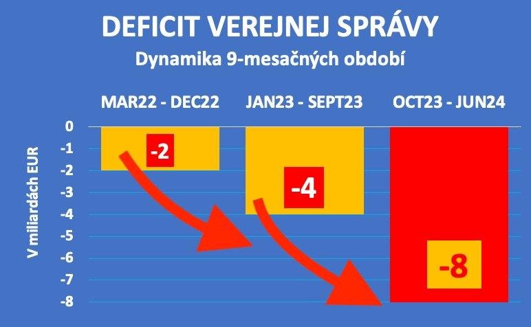 Dáta bez pátosu: Pán Fico, stav verejných financií v jednom grafe