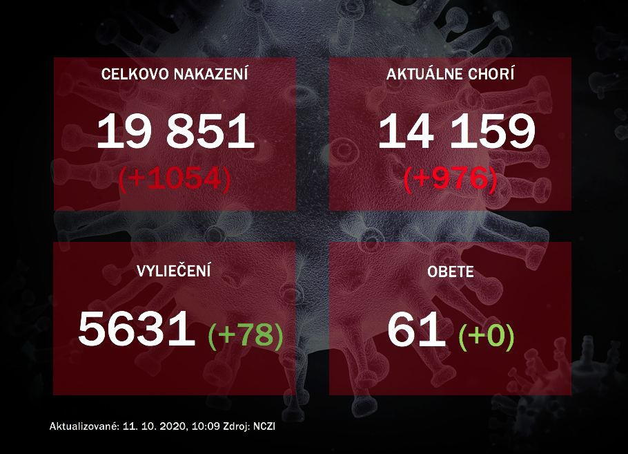 Koronavírus na Slovensku: Pribudlo 1054 nakazených 