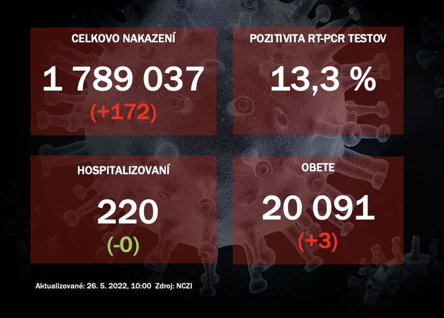 Za stredu odhalili PCR testy na Slovensku 172 pozitívnych