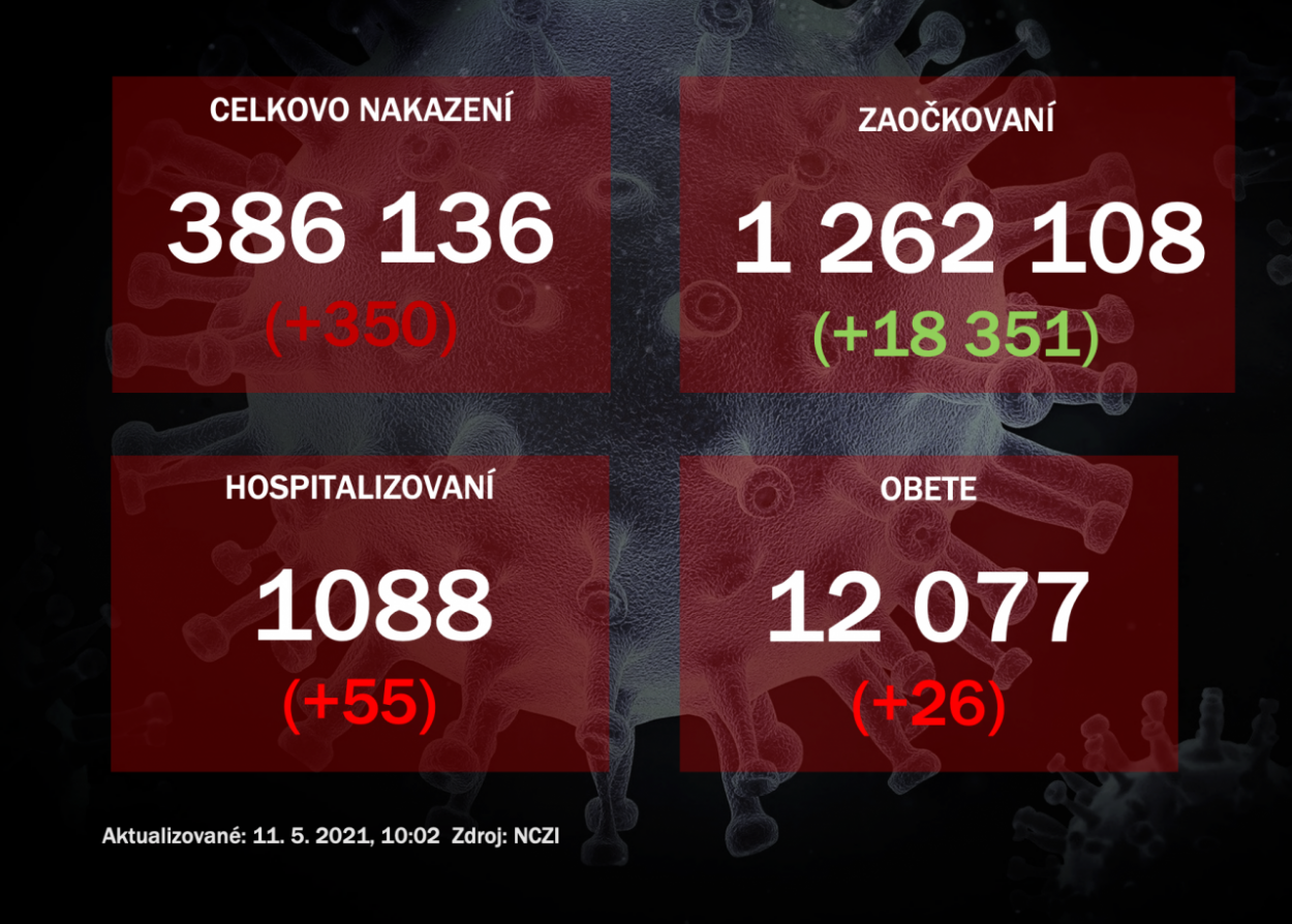 Na Slovensku pribudlo 350 prípadov ochorenia COVID-19