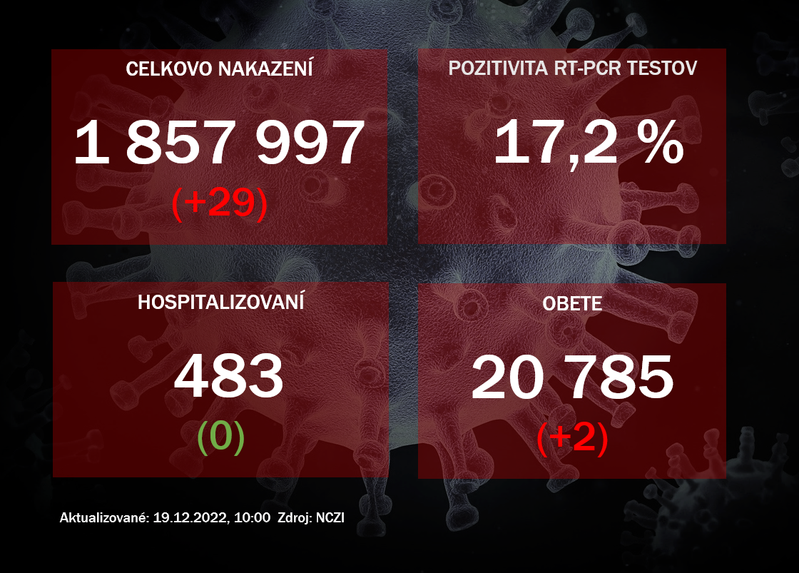 Koronavírus ONLINE: V nedeľu potvrdili PCR testy na Slovensku ďalších 29 pozitívnych