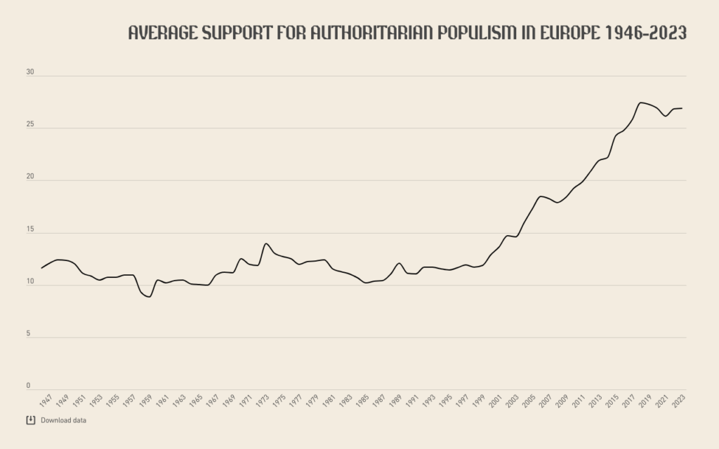 Podpora autoritárskych strán v Európe dosahuje historicky rekordne najvyššiu úroveň