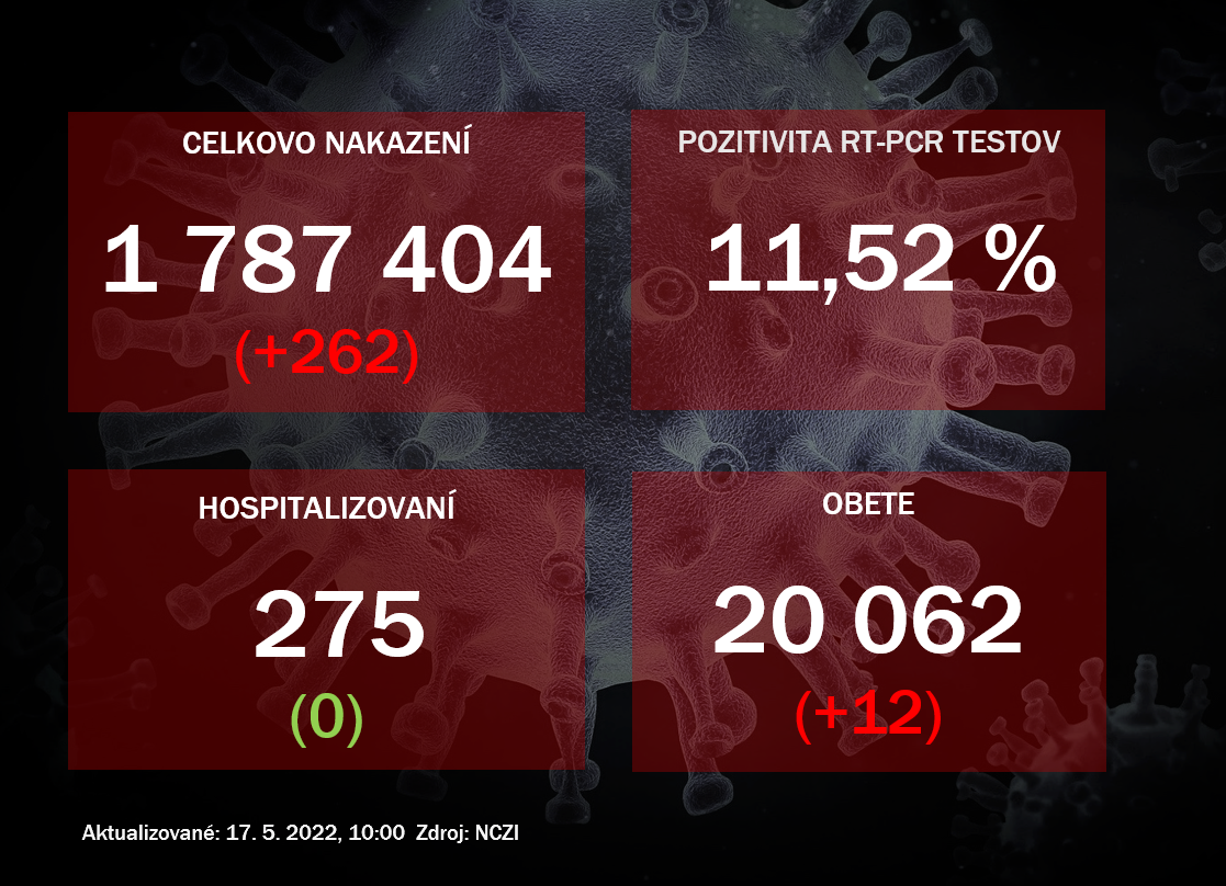 Za pondelok odhalili PCR testy na Slovensku 262 pozitívnych