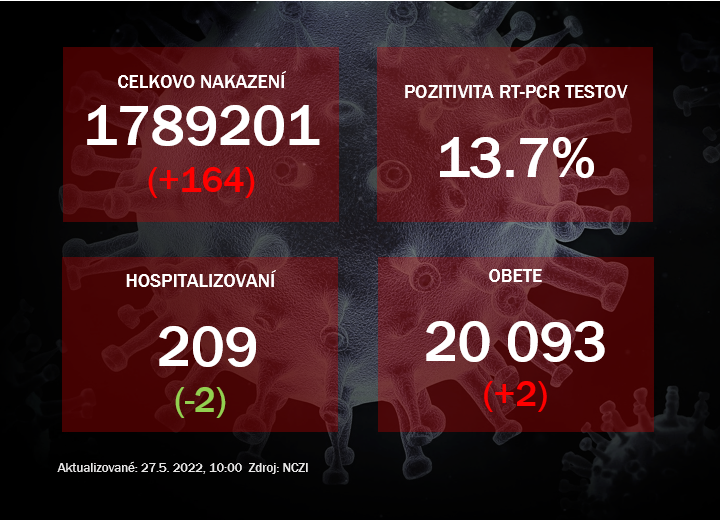 Koronavírus ONLINE: Za štvrtok odhalili PCR testy na Slovensku 164 pozitívnych