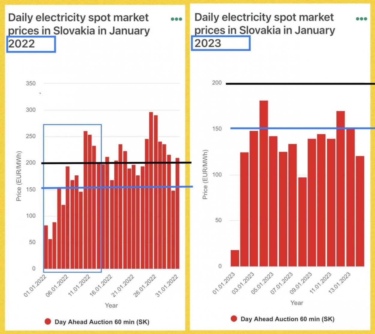 Dáta bez pátosu: Ceny elektriny dnes a takto pred rokom