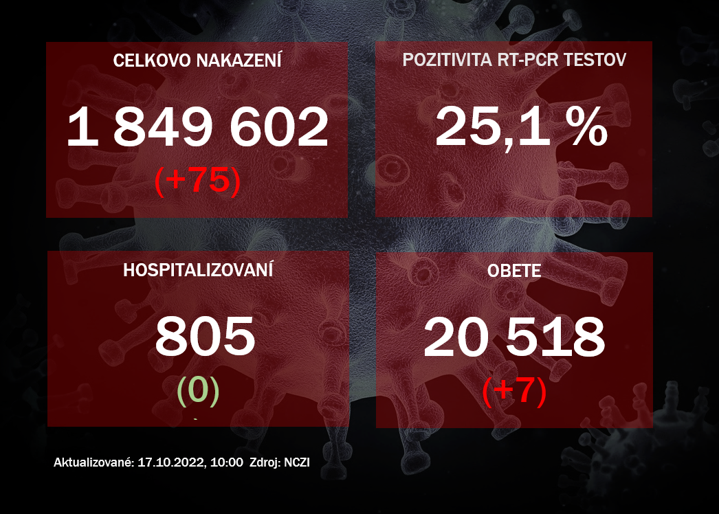 Koronavírus ONLINE: Na Slovensku pribudlo sedem obetí