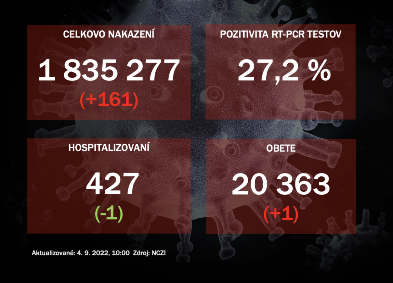 Koronavírus ONLINE: Na Slovensku pribudlo 161 prípadov nákazy 