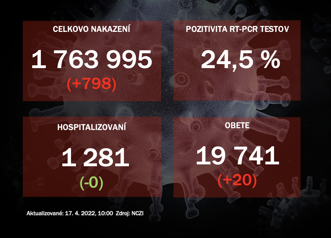 Koronavírus ONLINE: Za sobotu pribudlo 798 nakazených, pozitivita je pod hranicou 30 %