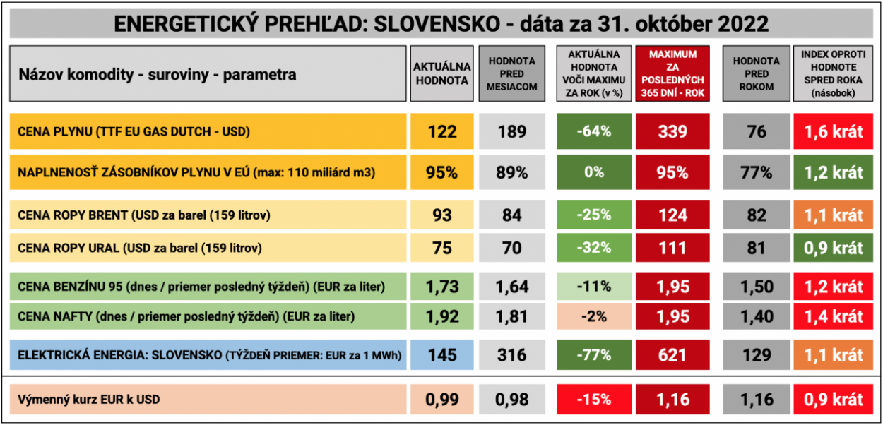 Dáta bez pátosu: Slovensko a energetický prehľad k 31. 10. 2022