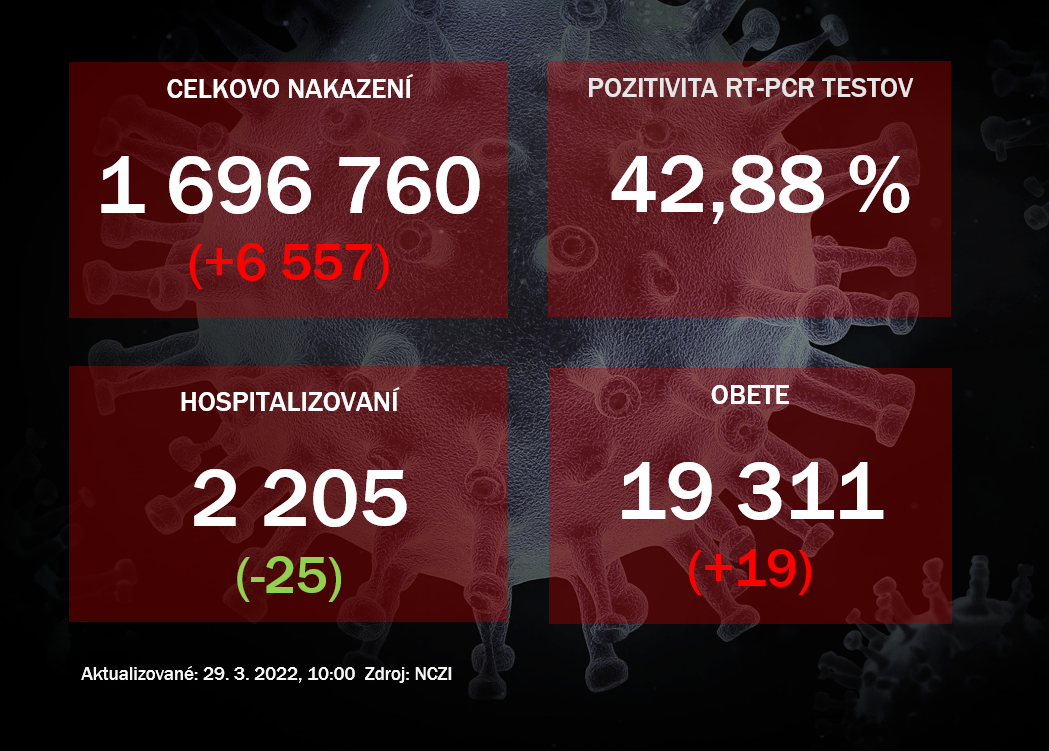 Koronavírus ONLINE: Pozitivita je naďalej vysoká. Úmrtnosť je už na predpandemickej úrovni