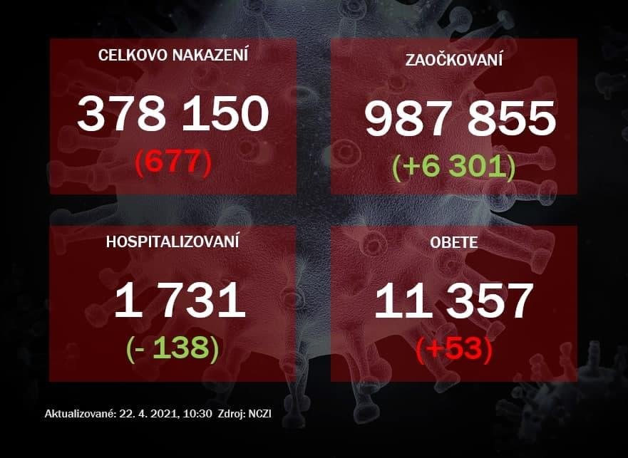 Hospitalizácie opäť výrazne klesli, pribudlo 677 prípadov nákazy