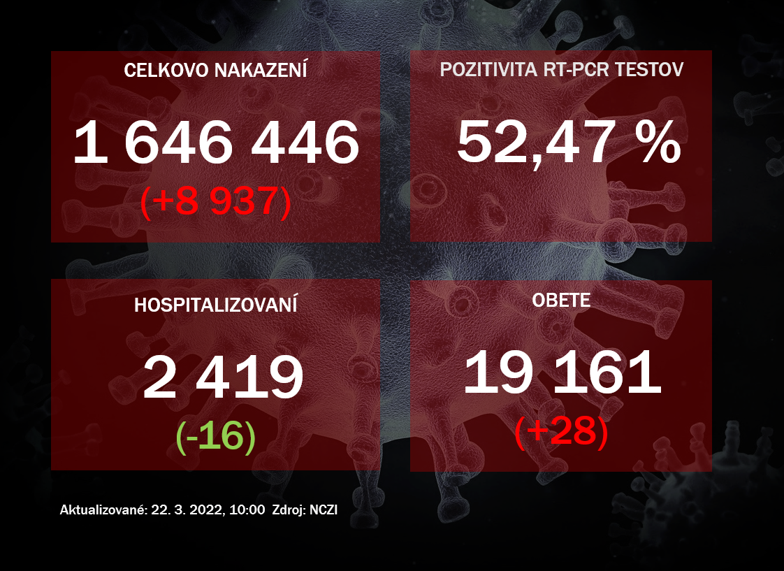 Koronavírus ONLINE: Pozitivita neklesá, vírus sa naďalej prudko šíri