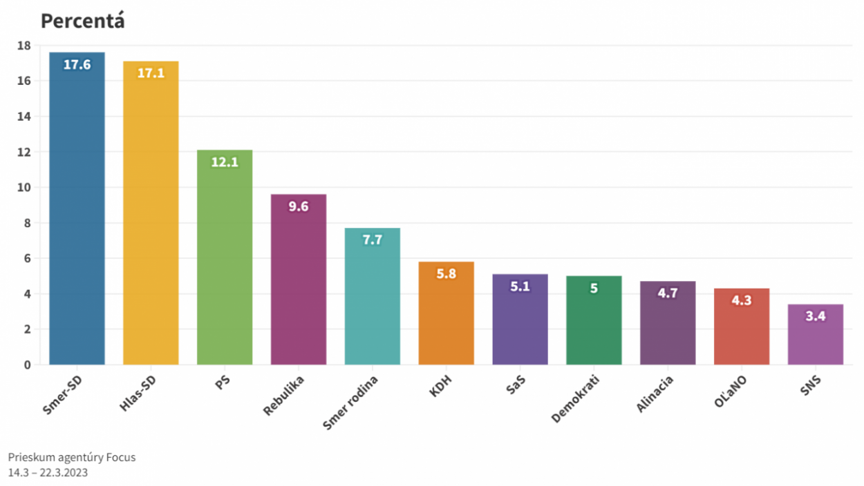 OĽaNO by sa do parlamentu nedostalo, Demokrati áno. Voľby by vyhral Smer-SD