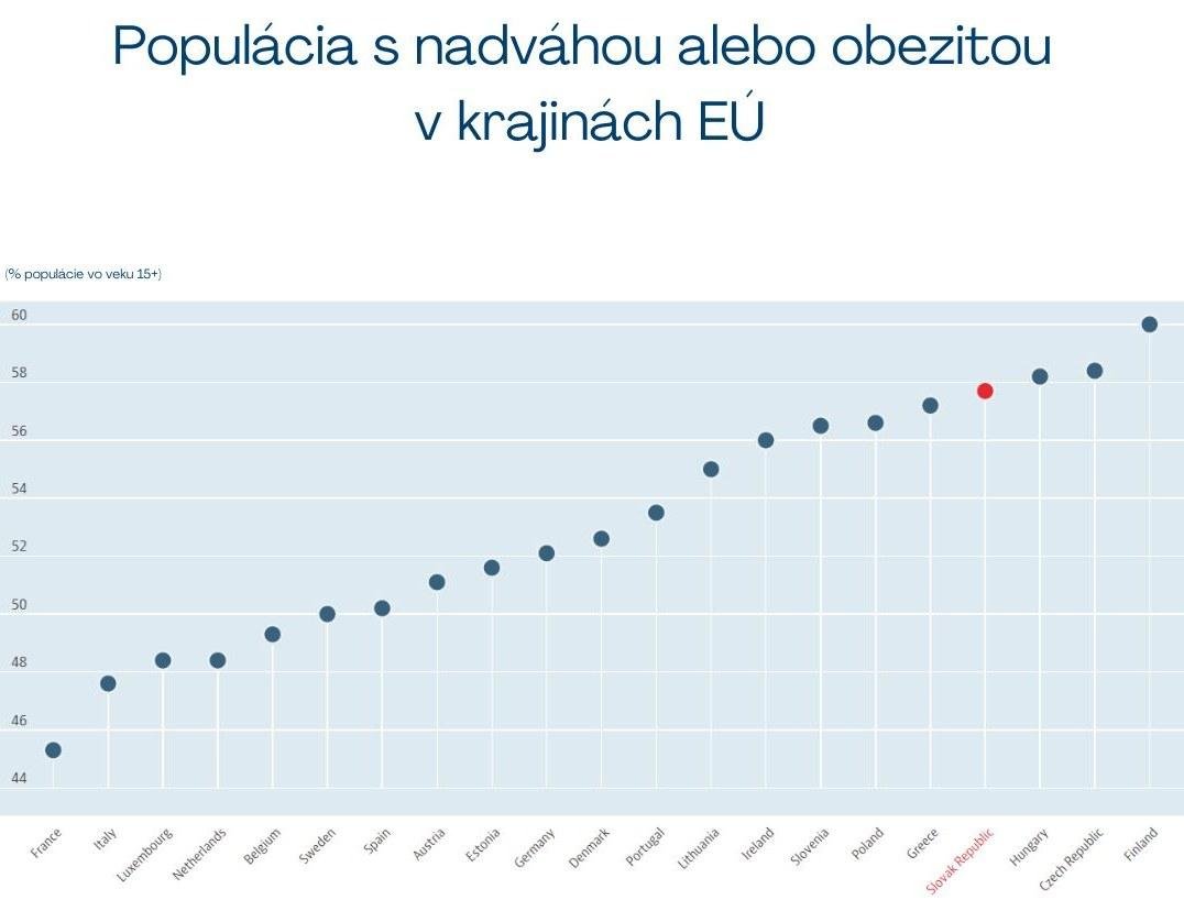 Anketa odborníkov o trende stúpajúcej nadváhy a obezity na Slovensku