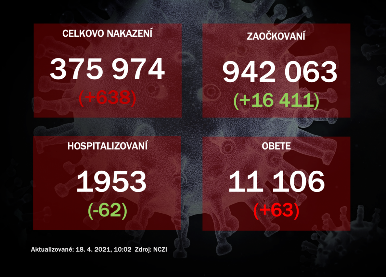 Na Slovensku pribudlo 638 prípadov nákazy, počet obetí sa zvýšil o 63