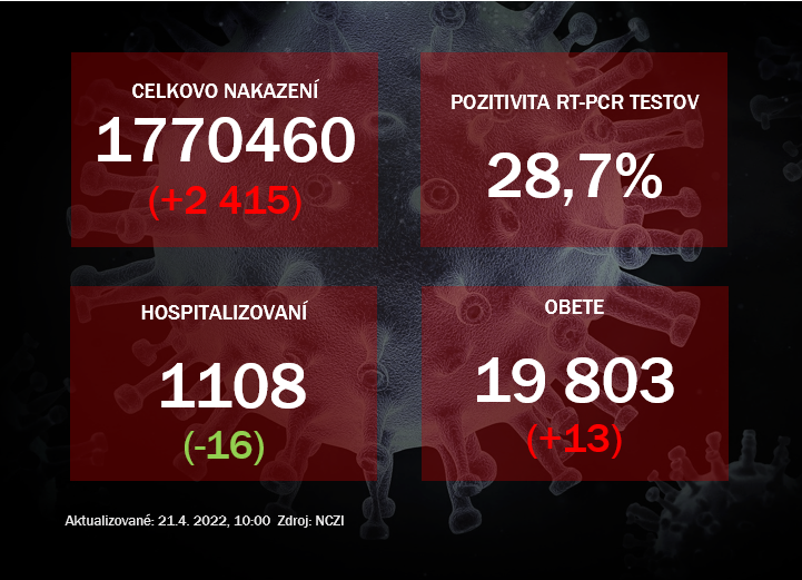 Koronavírus ONLINE: V stredu pribudlo 2,5 tisíc prípadov, pozitivita klesá