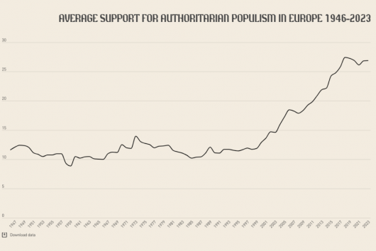 Podpora autoritárskych strán v Európe dosahuje historicky rekordne najvyššiu úroveň