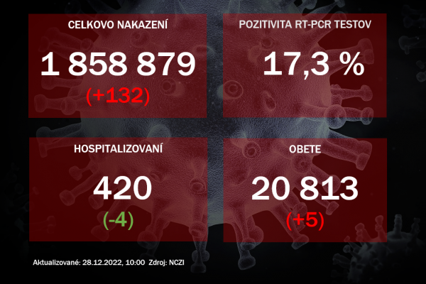 Koronavírus ONLINE: Na Slovensku pribudlo 132 prípadov nákazy