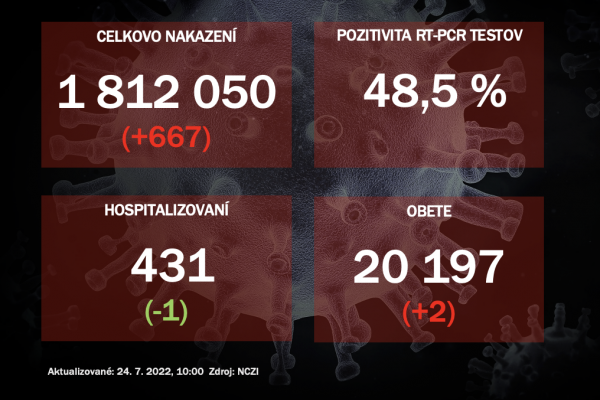 Koronavírus ONLINE: Za sobotu pribudlo na Slovensku 667 pozitívnych