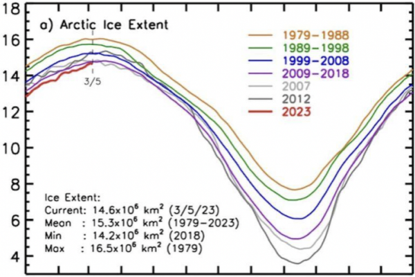 Dáta bez pátosu: Koľko je ľadu v Arktíde/Antarktíde