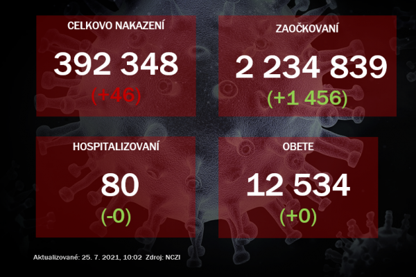 Na Slovensku pribudlo 46 prípadov nového koronavírusu