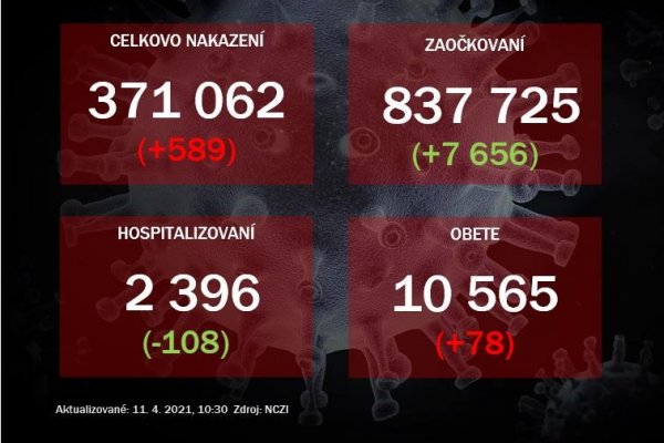 Na Slovensku pribudlo 589 prípadov COVID-19, počet obetí stúpol o 78. Počet hospitalizovaných ďalej klesá