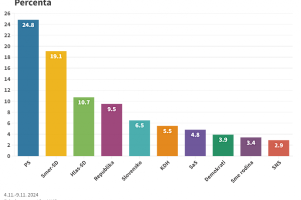 Ak by sa voľby konali teraz, vyhralo by Progresívne Slovensko s 24,8 percentami