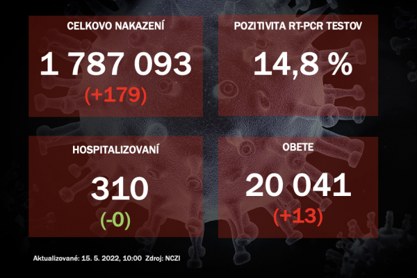 Koronavírus ONLINE: Za sobotu odhalili PCR testy na Slovensku 179 pozitívnych