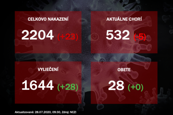 Koronavírus na Slovensku: Pribudlo 23 nových prípadov, narástol aj počet hospitalizovaných pacientov