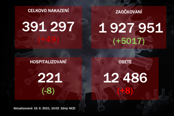 Na Slovensku odhalili 49 prípadov nového koronavírusu